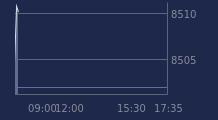 Graphique CAC-40 FR0003500008