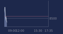Graphique CAC-40 FR0003500008