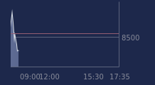 Graphique CAC-40 FR0003500008
