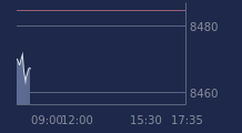 Graphique CAC-40 FR0003500008