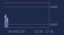 Graphique CAC-40 FR0003500008