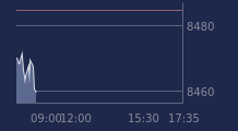 Graphique CAC-40 FR0003500008