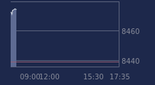 Graphique CAC-40 FR0003500008