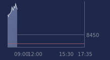 Graphique CAC-40 FR0003500008
