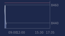 Graphique CAC-40 FR0003500008