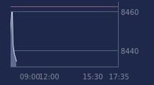 Graphique CAC-40 FR0003500008