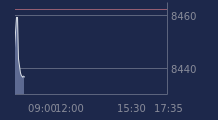 Graphique CAC-40 FR0003500008