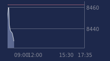 Graphique CAC-40 FR0003500008