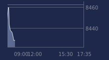 Graphique CAC-40 FR0003500008