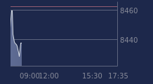 Graphique CAC-40 FR0003500008