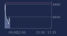 Graphique CAC-40 FR0003500008