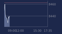 Graphique CAC-40 FR0003500008