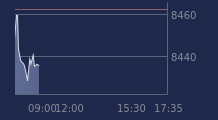 Graphique CAC-40 FR0003500008