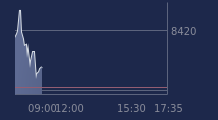 Graphique CAC-40 FR0003500008