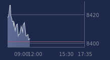 Graphique CAC-40 FR0003500008