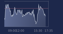 Graphique CAC-40 FR0003500008