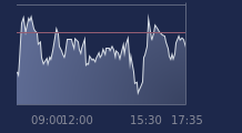 Graphique CAC-40 FR0003500008