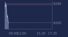 Graphique CAC-40 FR0003500008