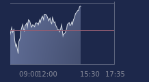 Graphique CAC-40 FR0003500008