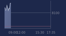 Graphique CAC-40 FR0003500008