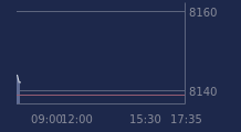 Graphique CAC-40 FR0003500008