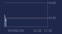 Graphique CAC-40 FR0003500008