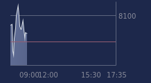 Graphique CAC-40 FR0003500008