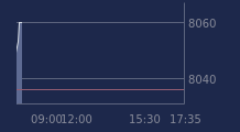 Graphique CAC-40 FR0003500008