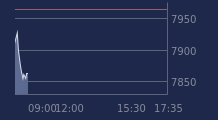 Graphique CAC-40 FR0003500008