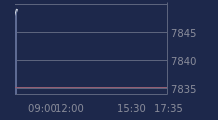 Graphique CAC-40 FR0003500008