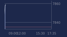 Graphique CAC-40 FR0003500008