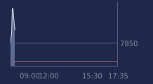 Graphique CAC-40 FR0003500008