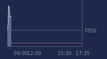 Graphique CAC-40 FR0003500008