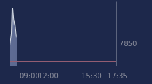 Graphique CAC-40 FR0003500008