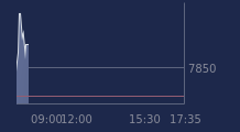 Graphique CAC-40 FR0003500008