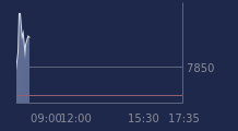 Graphique CAC-40 FR0003500008