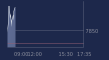 Graphique CAC-40 FR0003500008