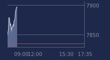 Graphique CAC-40 FR0003500008