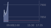 Graphique CAC-40 FR0003500008