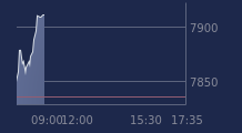 Graphique CAC-40 FR0003500008