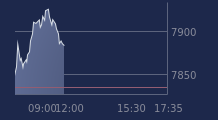 Graphique CAC-40 FR0003500008
