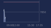 Graphique CAC-40 FR0003500008