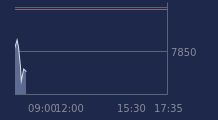 Graphique CAC-40 FR0003500008