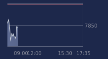 Graphique CAC-40 FR0003500008