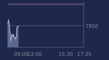 Graphique CAC-40 FR0003500008