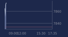 Graphique CAC-40 FR0003500008