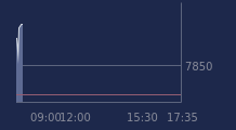 Graphique CAC-40 FR0003500008
