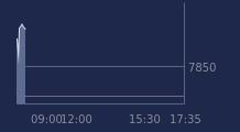 Graphique CAC-40 FR0003500008