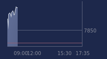 Graphique CAC-40 FR0003500008