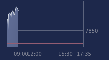 Graphique CAC-40 FR0003500008